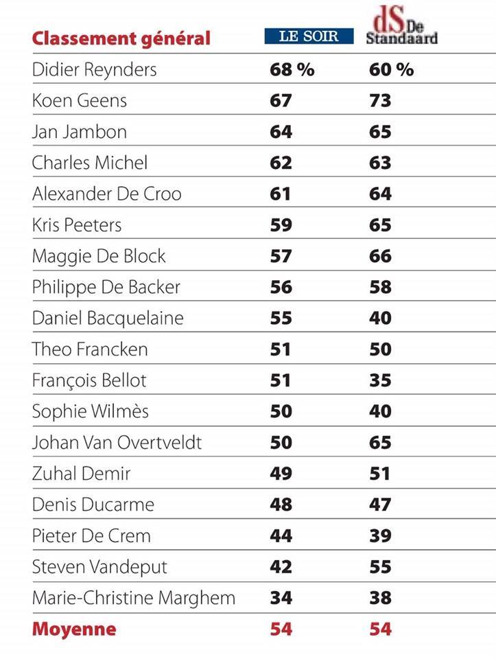 Koen Geens: 67%