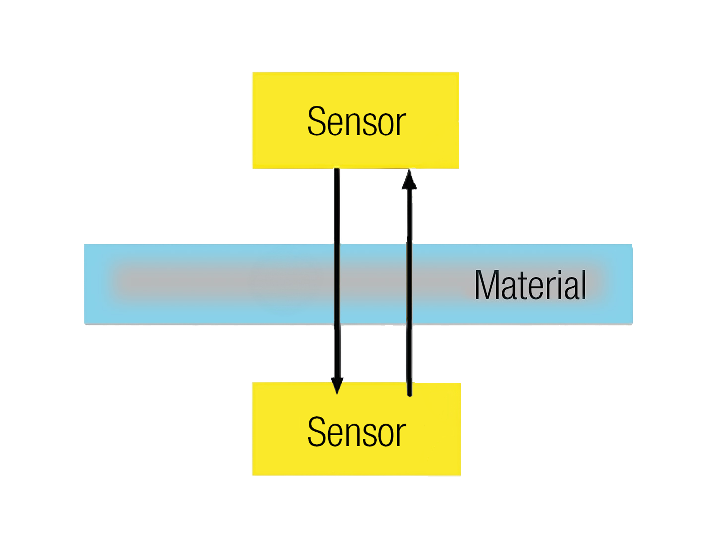 Visualisation how a M-Ray sensor measures metarials