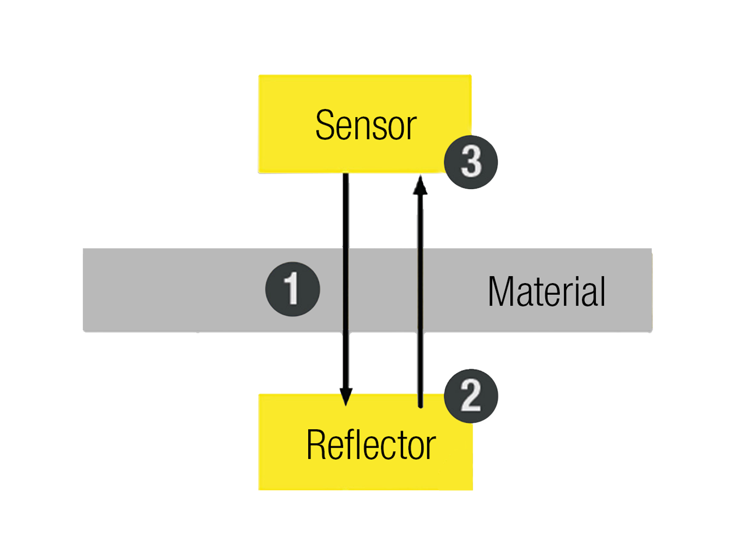 Visualisation how a M-Ray sensor measures metarials