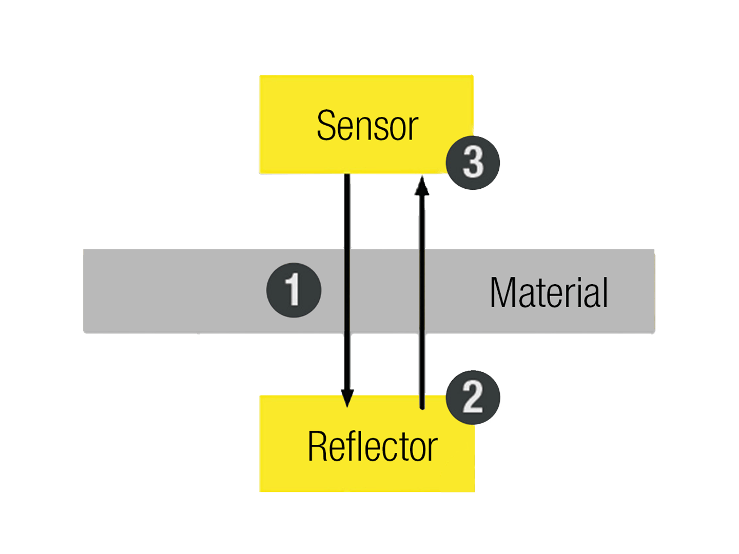 Visualisation how a M-Ray sensor measures metarials