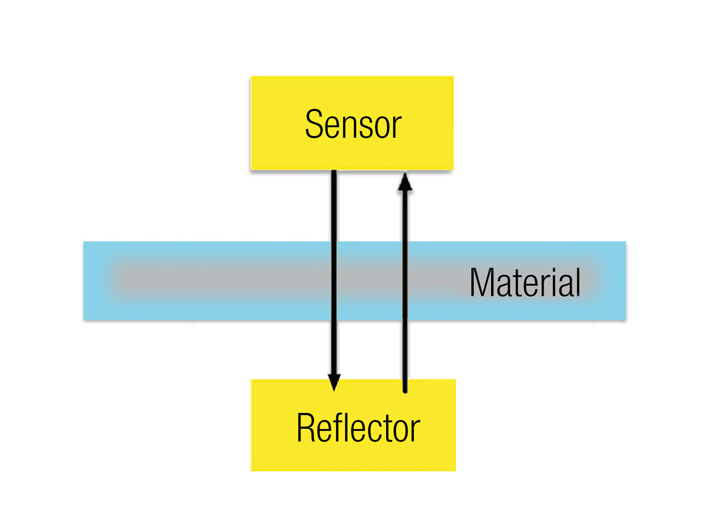 Visualisation how a M-Ray sensor does moisture measurements