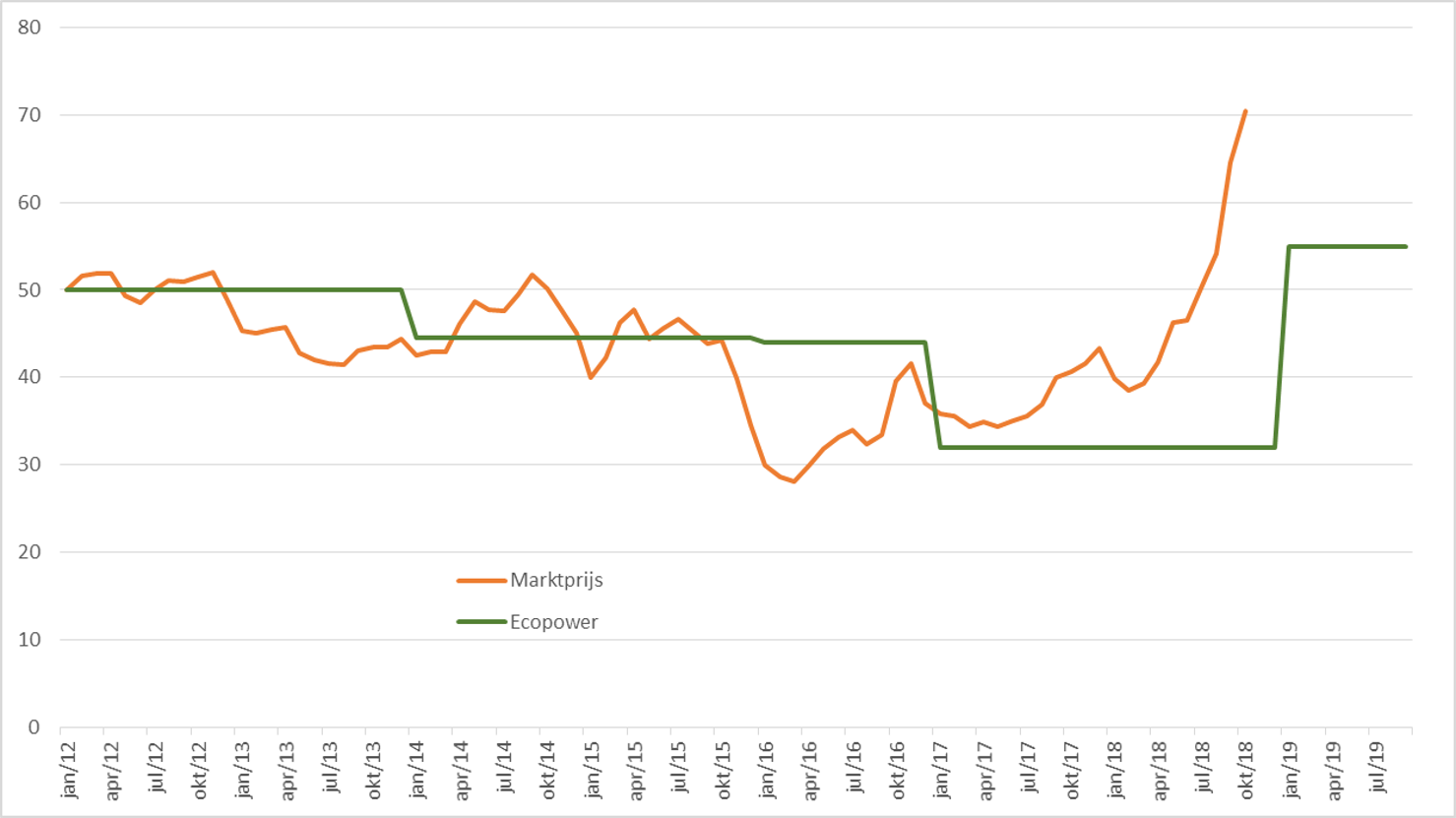 Fig. 2: Overzicht van de marktprijs van 2014 tot 2019, maandelijks gebaseerd op de gepubliceerde jaarprijs voor het komende jaar (oranje lijn) tegenover de Ecopower-prijs (groene lijn).