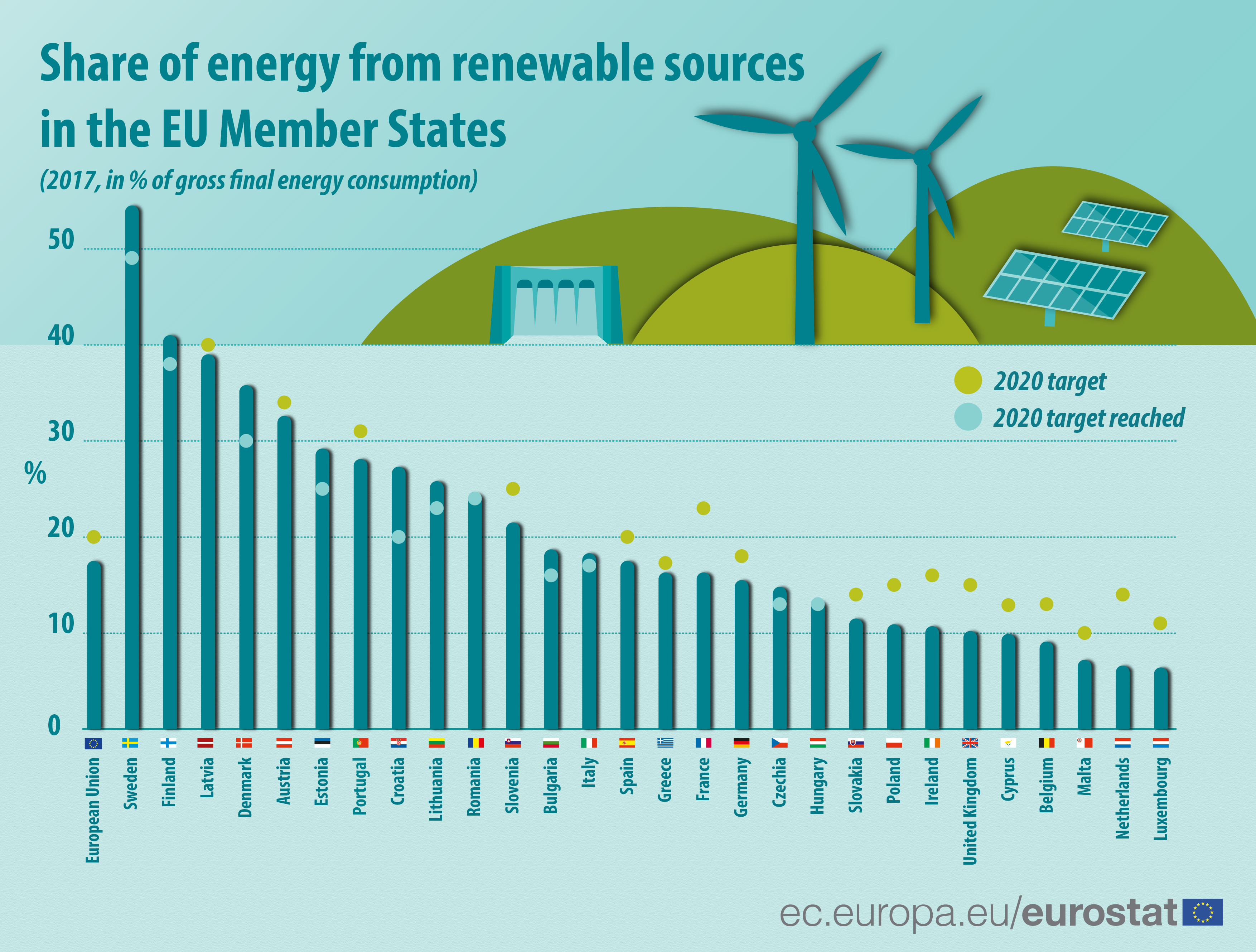 Eu энергия. Зелёная Энергетика по странам. Возобновляемая Энергетика в ЕС. Возобновляемая энергия по странам. Renewable Energy.