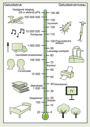 Voorstelling van verschillende geluidsniveaus in decibels