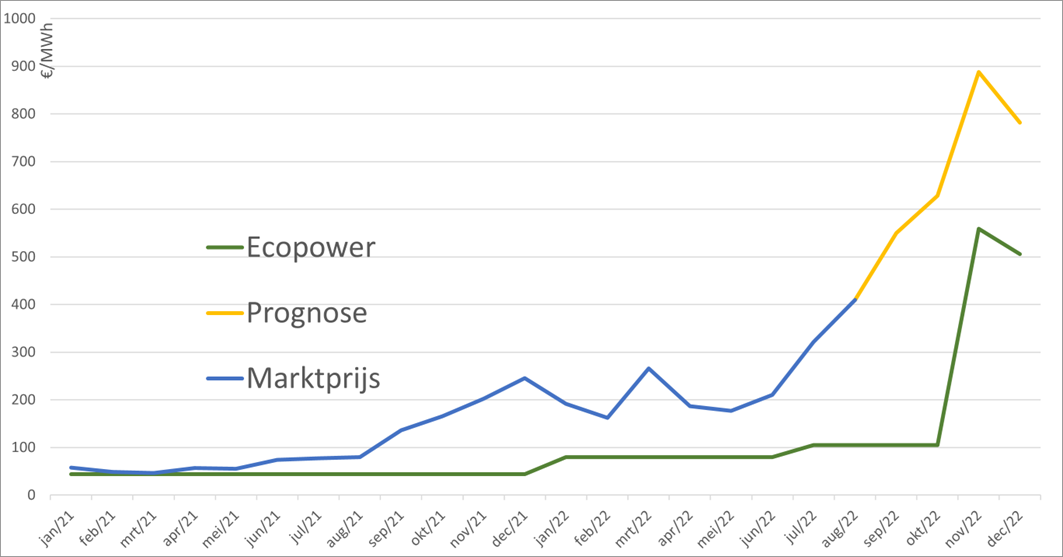 Figuur 1: energieverbruik van een gemiddeld Vlaams huishouden, uitgedrukt in KWh.