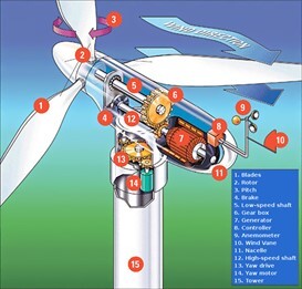 De onderdelen van een windturbine. Bron: www.alternative-energy-news.info