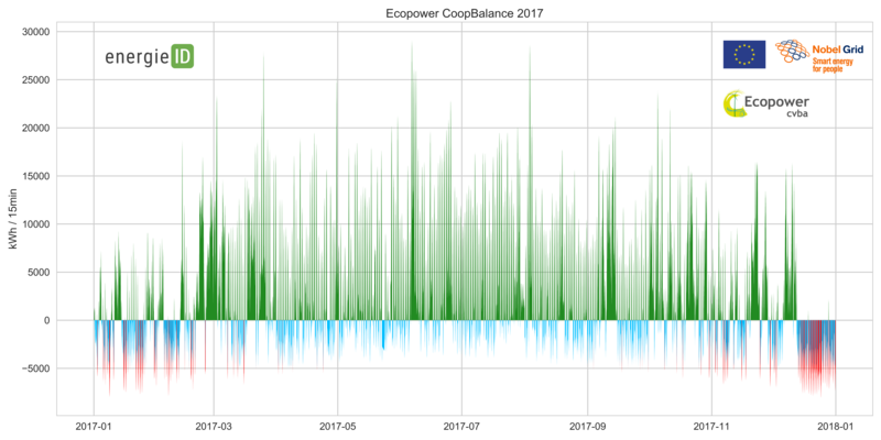 Afbeelding bij Hoe gaat het met Ecopower? Een beknopte terugblik op 2017 en een vooruitblik naar 2018