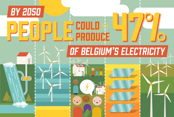 Afbeelding bij Het potentieel van de prosument in 2050: 47% van de elektriciteitsproductie in handen van de consument