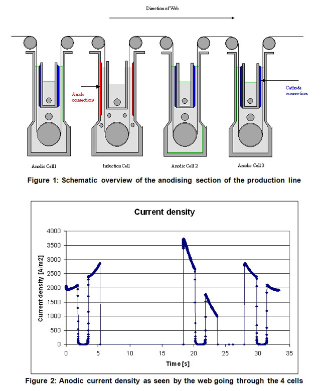 Continuous anodizing of aluminum foil Elsyca NV Electrochemical