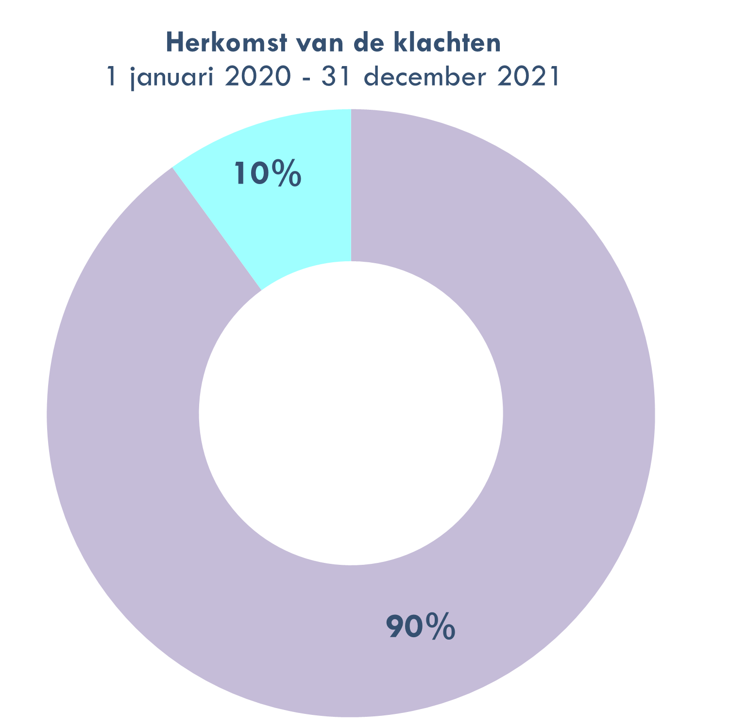 grafiek 4: herkomst van de klachten