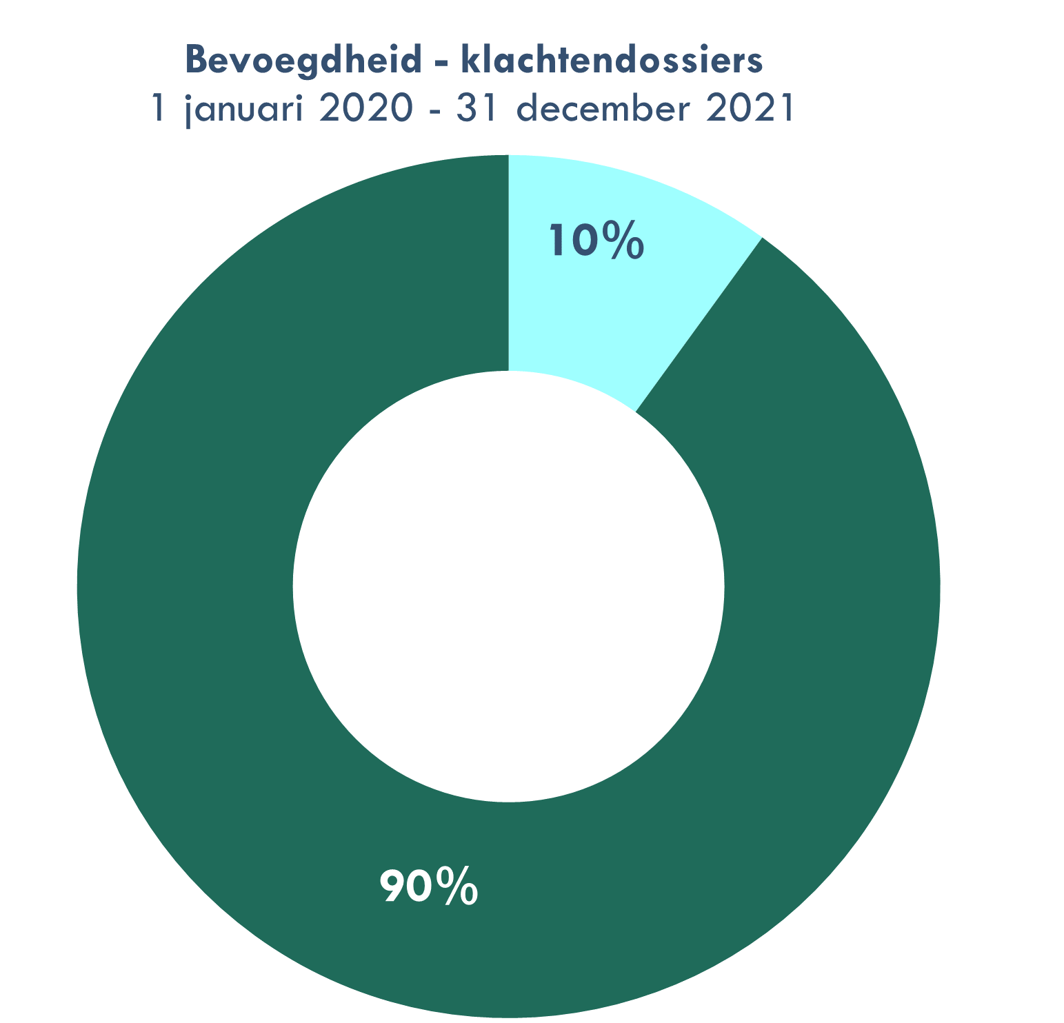 grafiek 9: ontvankelijkheid klachtendossiers