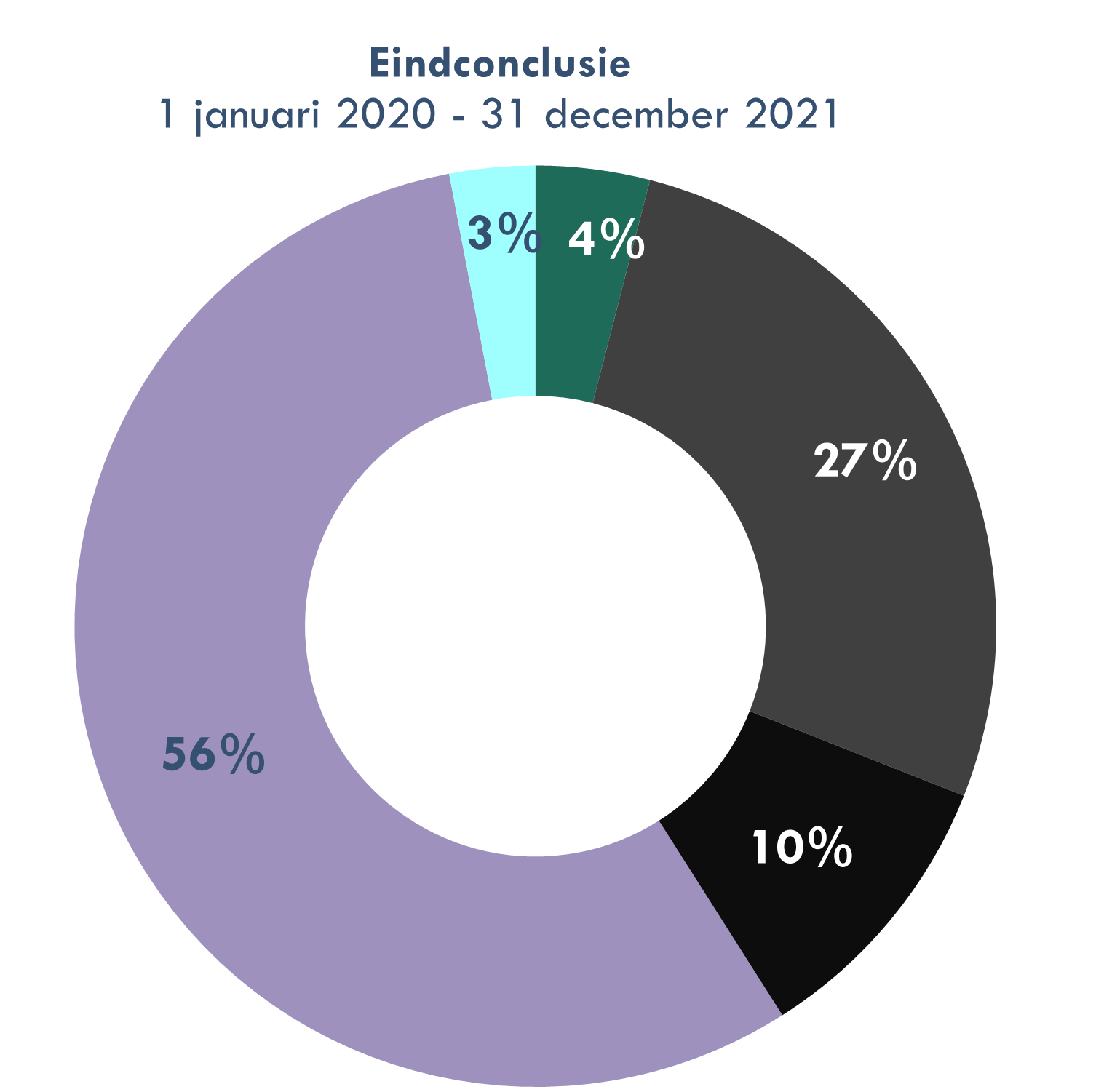 grafiek 10: eindconclusie