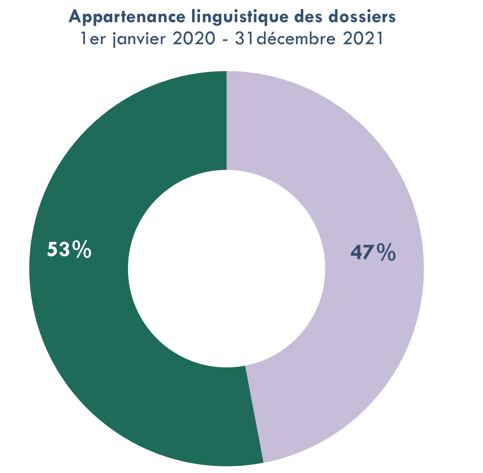 graphique 2: appartenance linguistique des plaignants