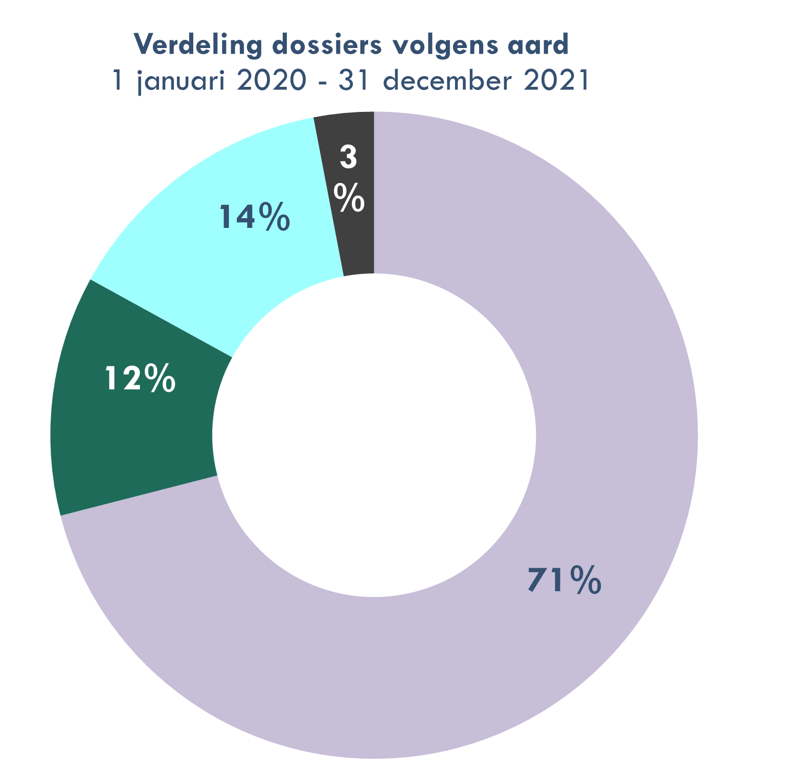 Verdeling dossiers volgens aard grafiek