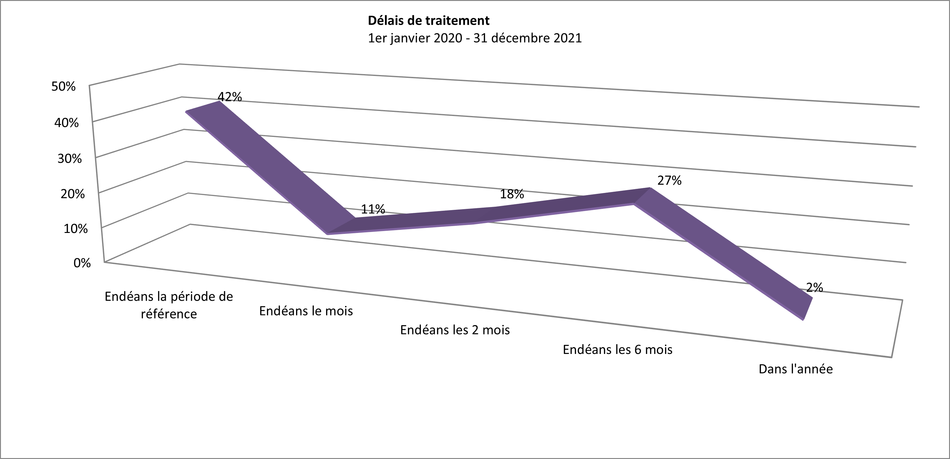 graphique 11: délais de traitement