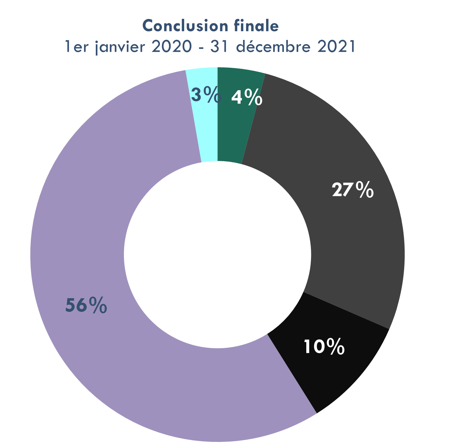 graphique 10: conclusion finale