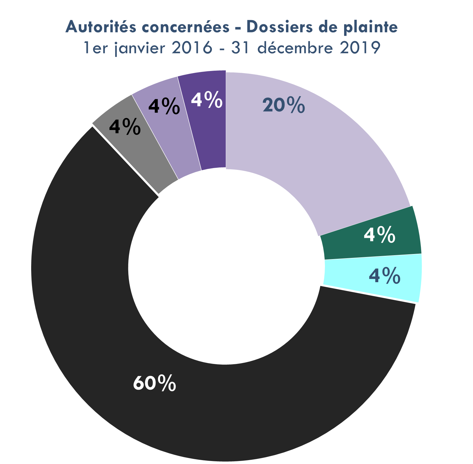 Graphique 6: autorités concernées - dossiers de plainte