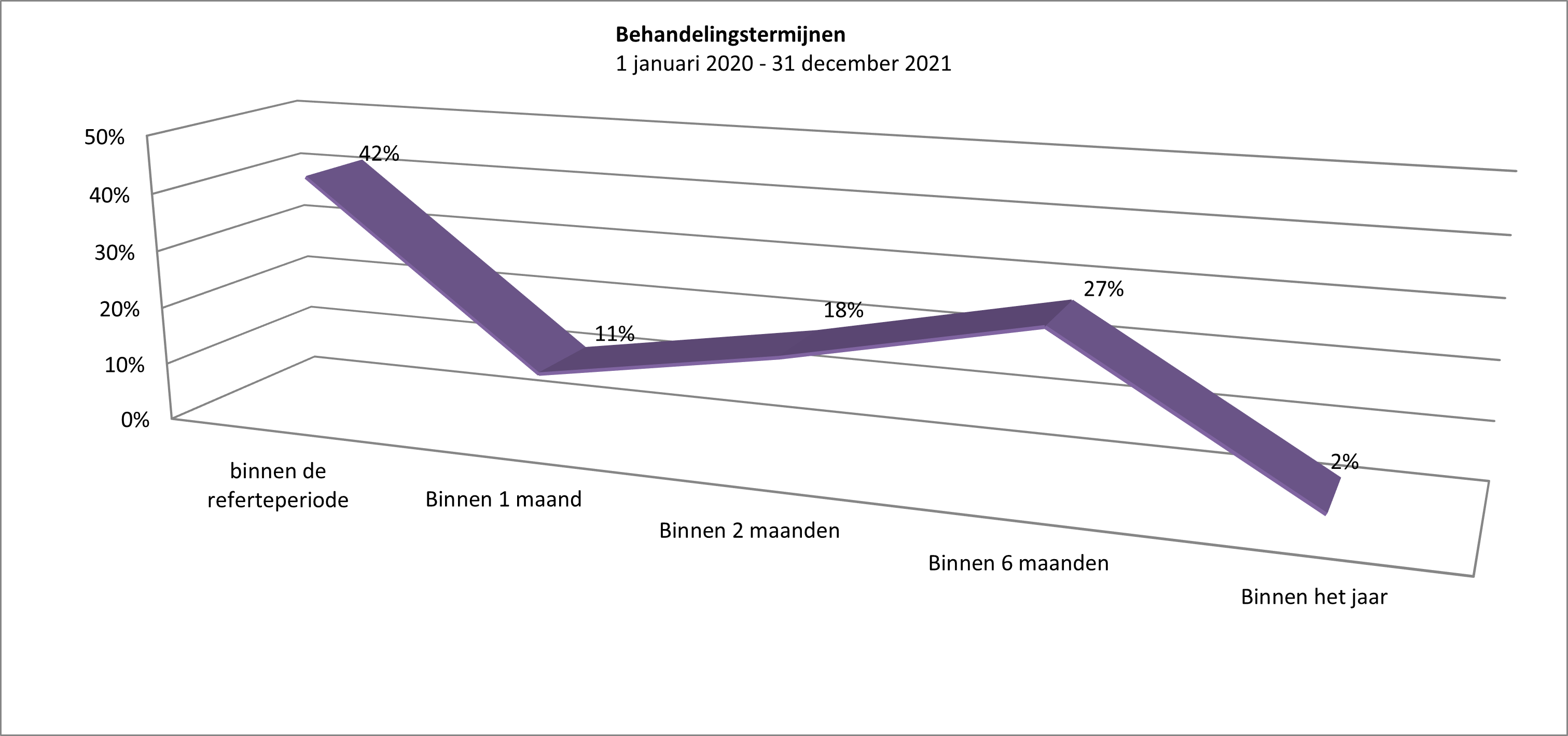 grafiek 11: behandelingstermijnen