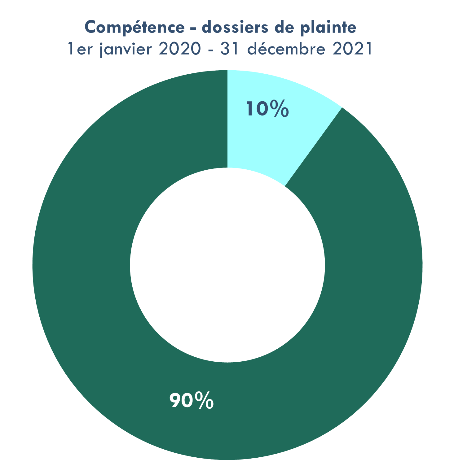 graphique 9: recevabilité dossiers de plainte