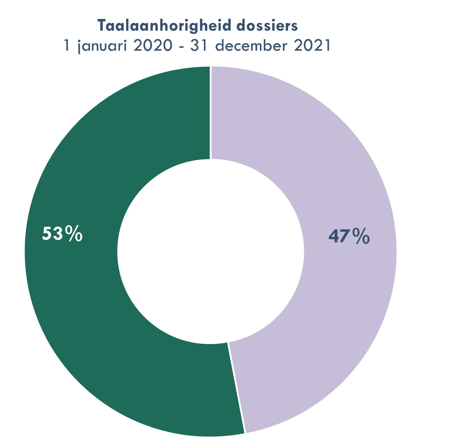 grafiek 2: taalaanhorigheid klagers