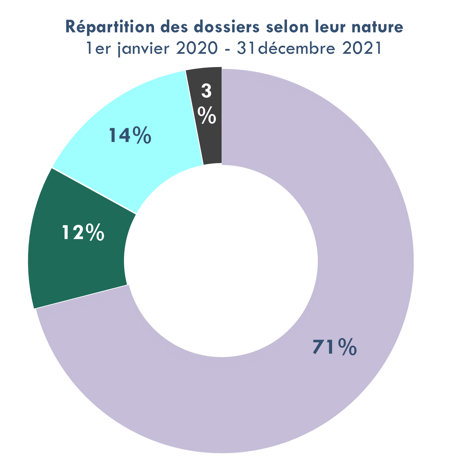 Graphique - Répartition des dossiers selon leur nature