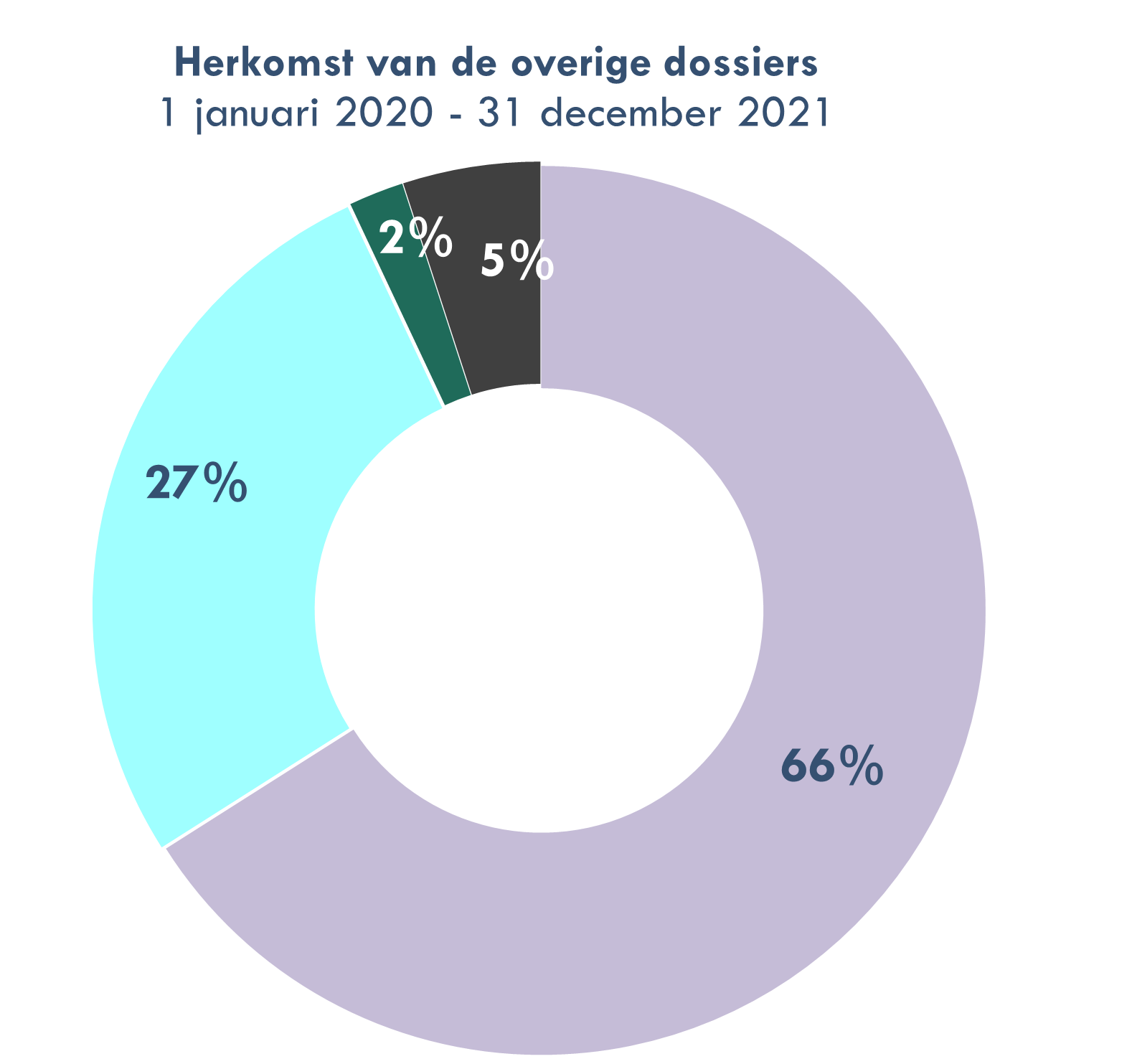 grafiek 5: herkomst van de overige dossiers