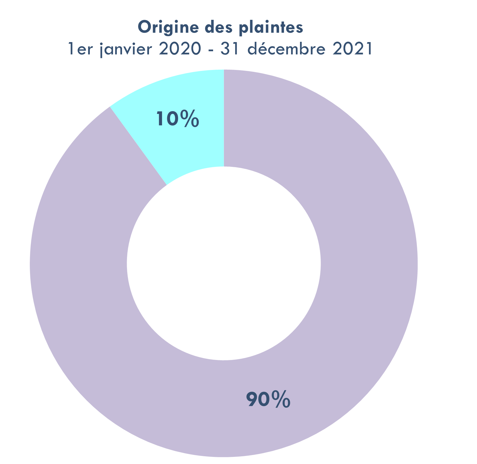 graphique 4: origine des plaintes