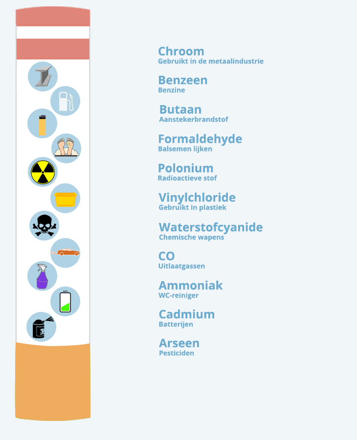 Wat zit er in mijn sigaret?