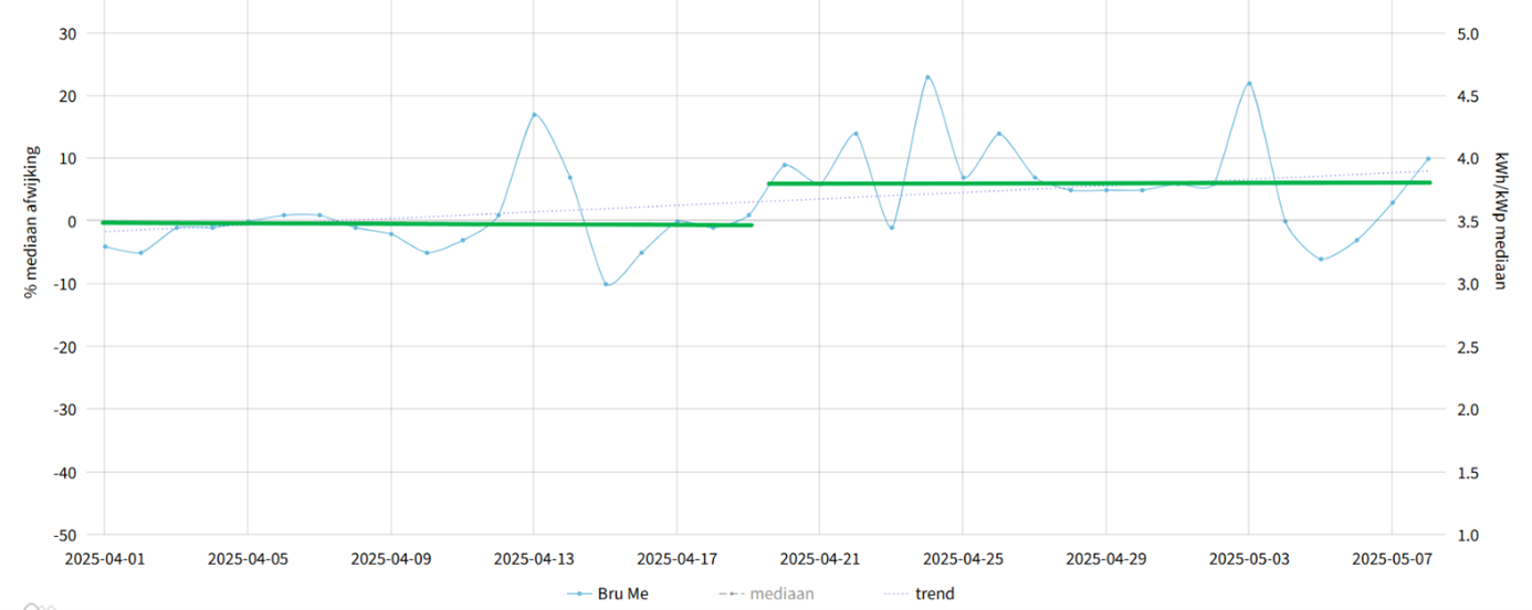 Waarom ECoOB inzet op méér dan enkel de installatie van PV-panelen