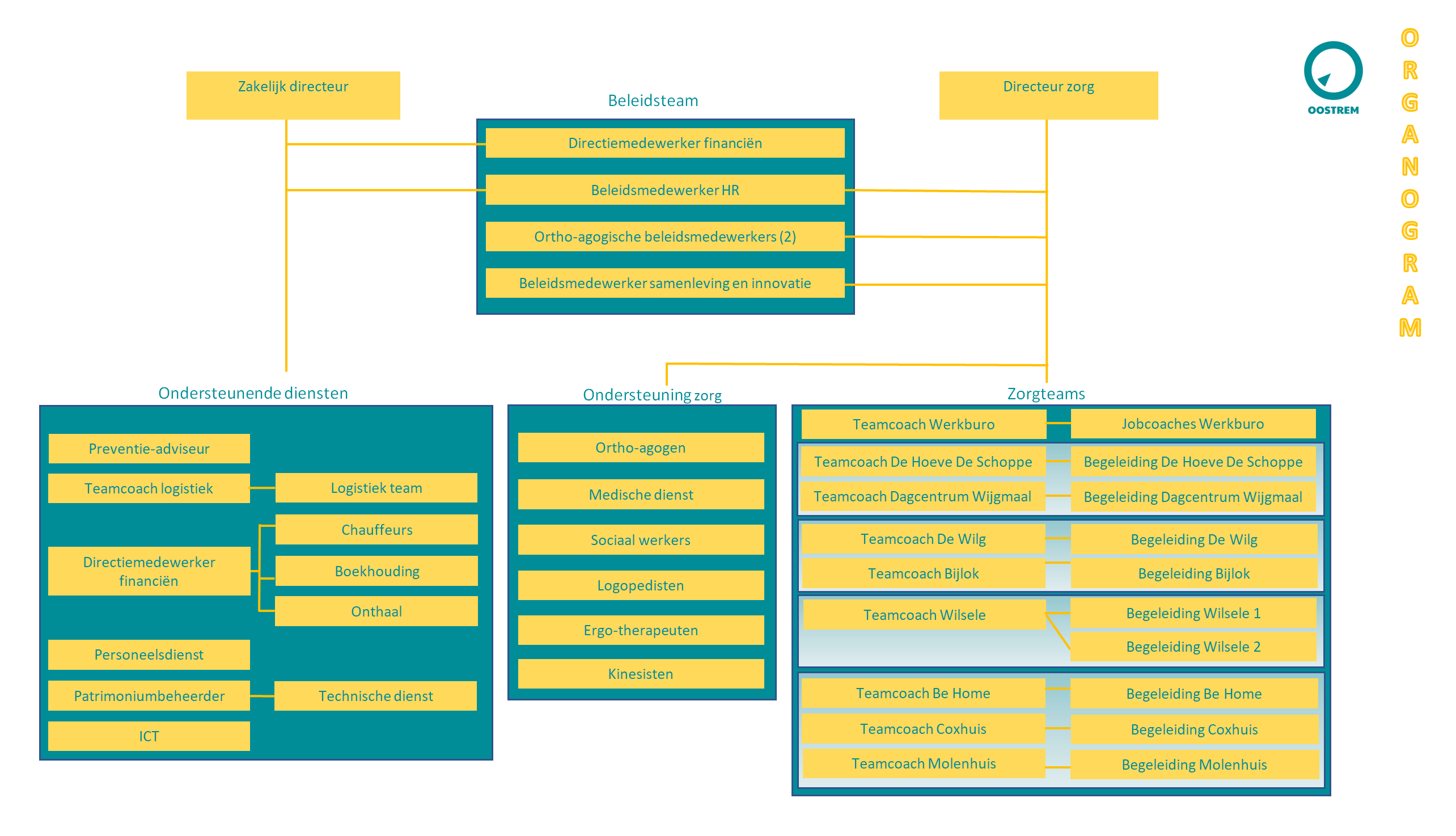 Organogram Oostrem VZW