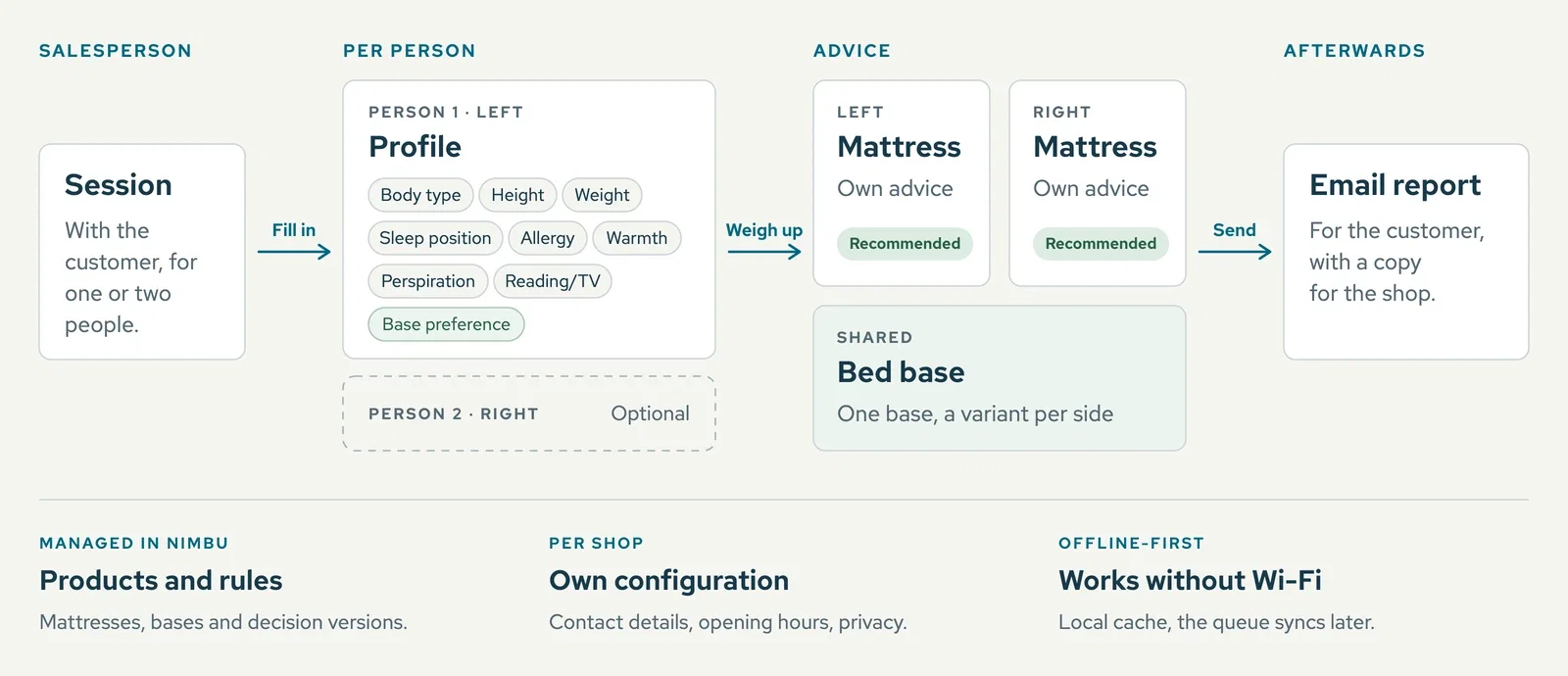 Diagram of the NOX advice: a session with the customer, a profile per person, a mattress recommendation per person on one shared bed base and an email report