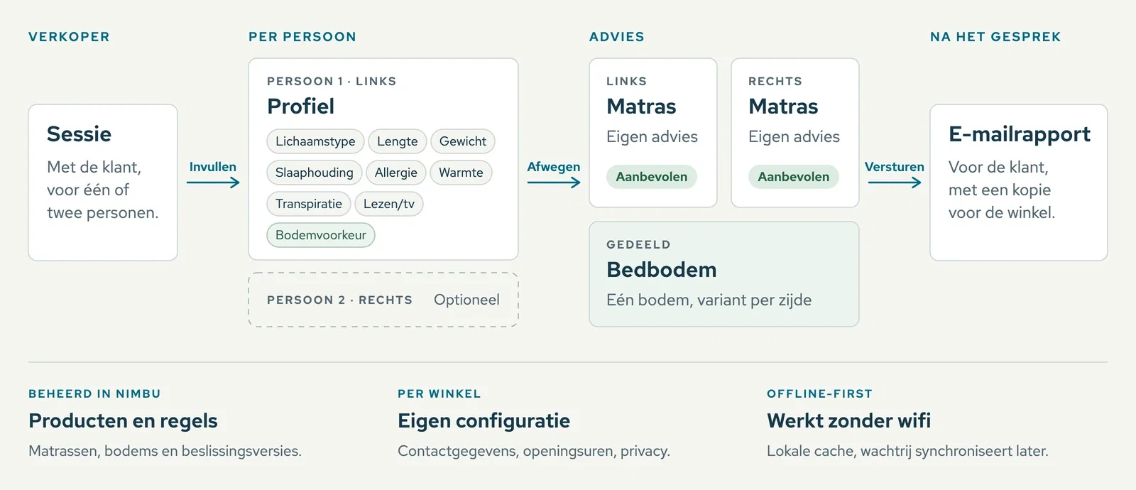 Schema van het NOX-advies: een sessie met de klant, een profiel per persoon, een matrasadvies per persoon op één gedeelde bedbodem en een e-mailrapport