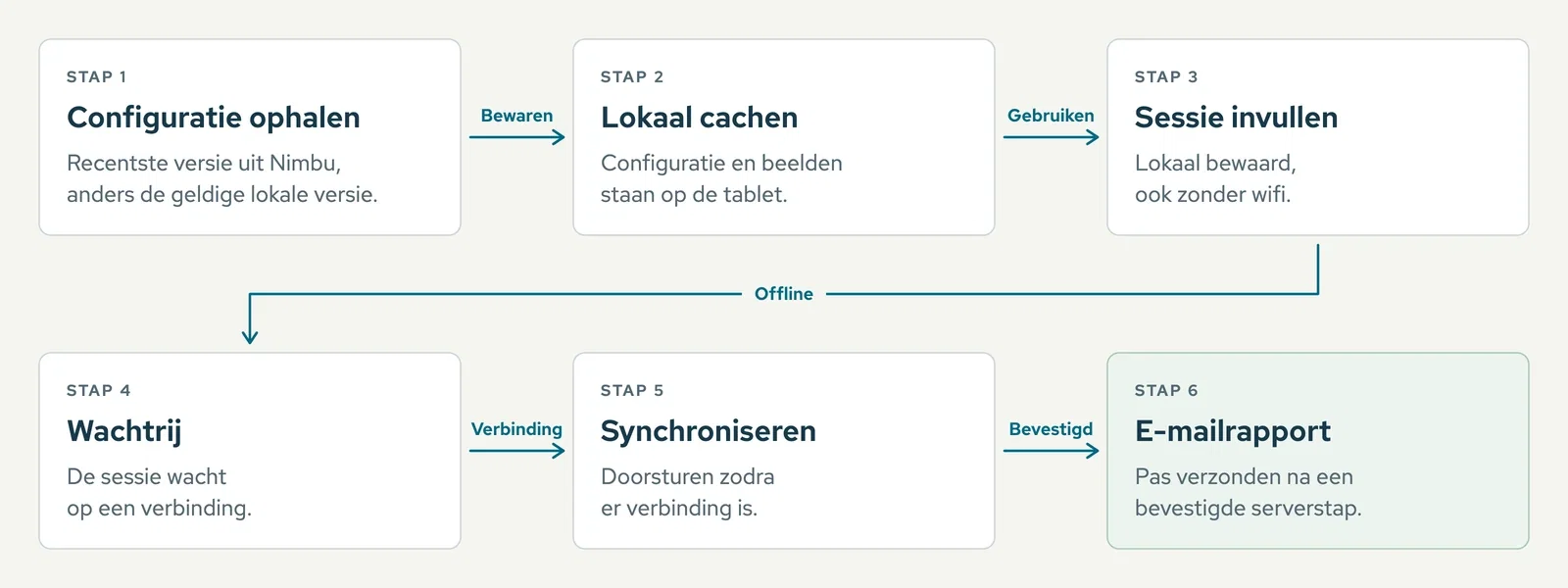 Schema van de offline flow: configuratie ophalen, lokaal cachen, sessie invullen, wachtrij, synchroniseren en e-mailrapport