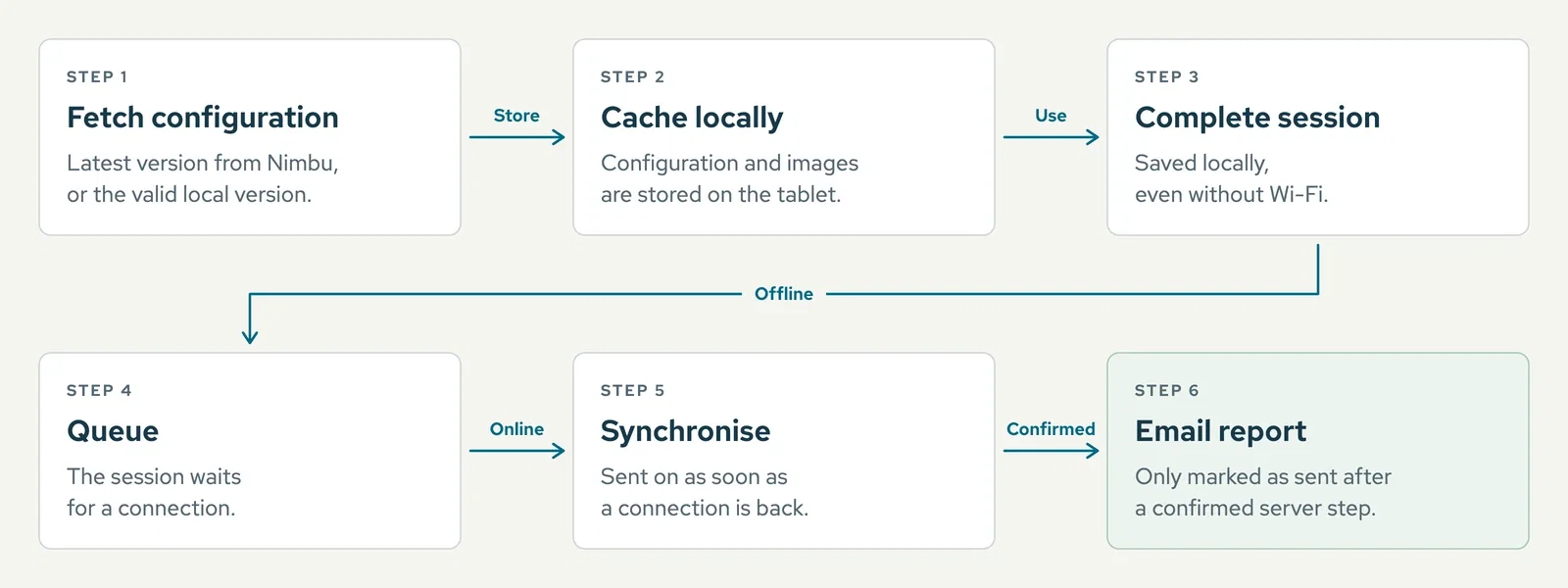 Diagram of the offline flow: fetch configuration, cache locally, complete session, queue, synchronise and email report
