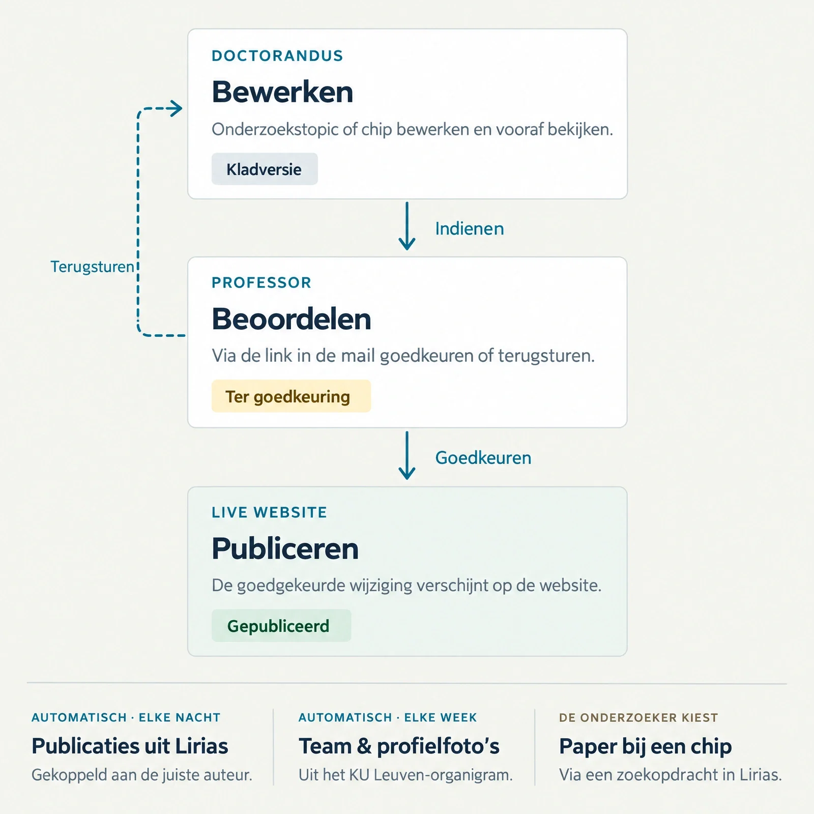 The workflow from draft to publication on the MICAS website