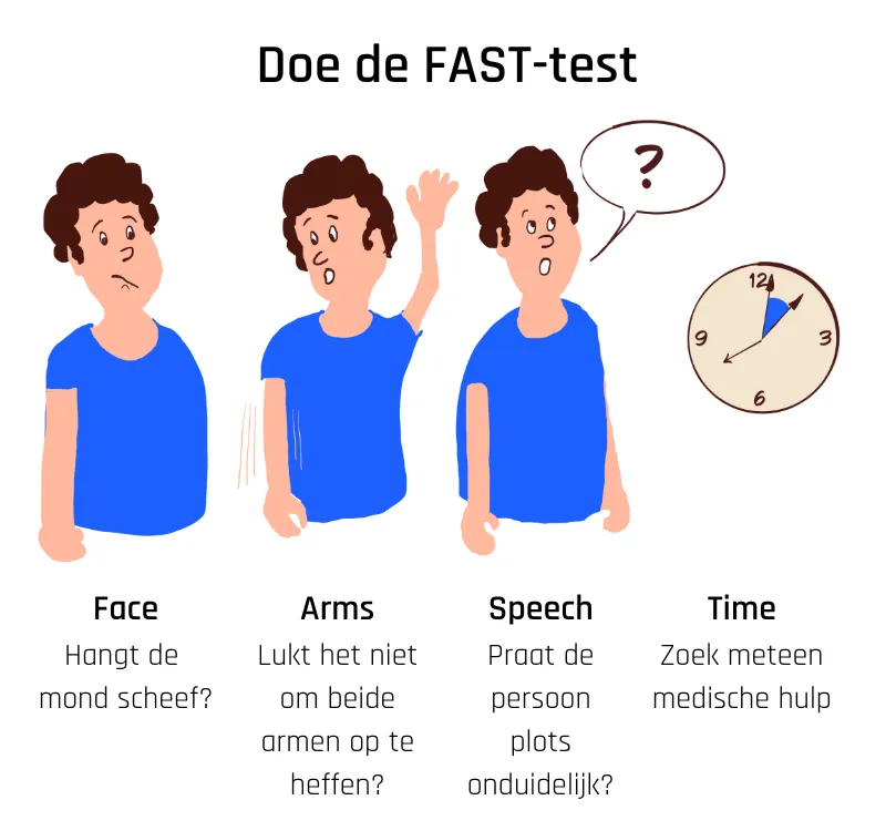 Doe de FAST-test