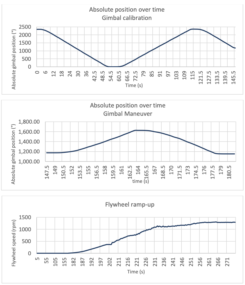 First CMG In-Orbit Data - 