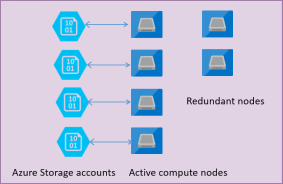 4 nodes in a standard General Purpose SQL Server architecture