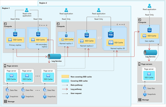 Hyperscale’s distributed functions architecture