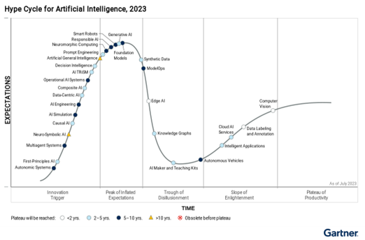 AI hype cycle