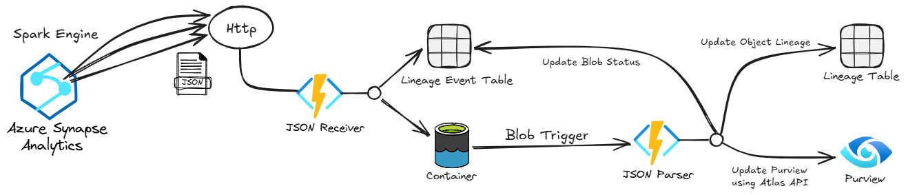 End-to-end architecture overview of the solution