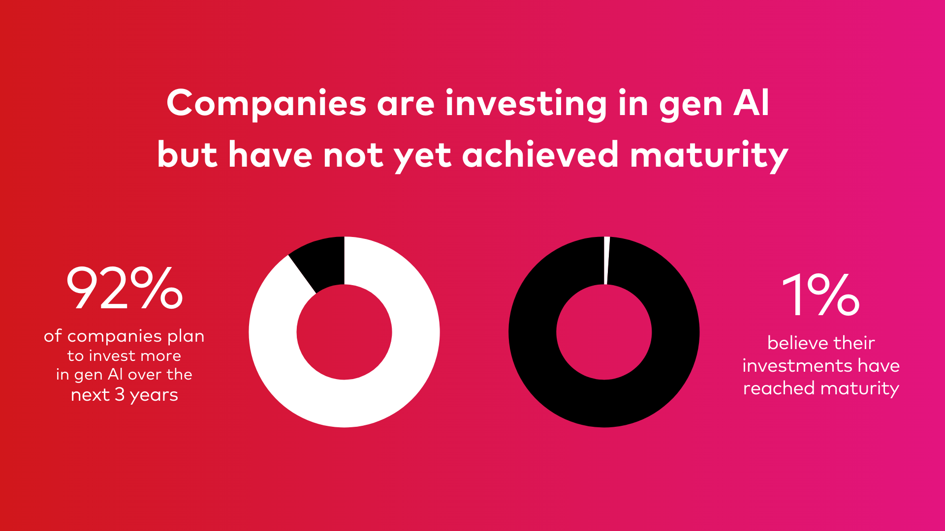 Companies expect to increase AI investment