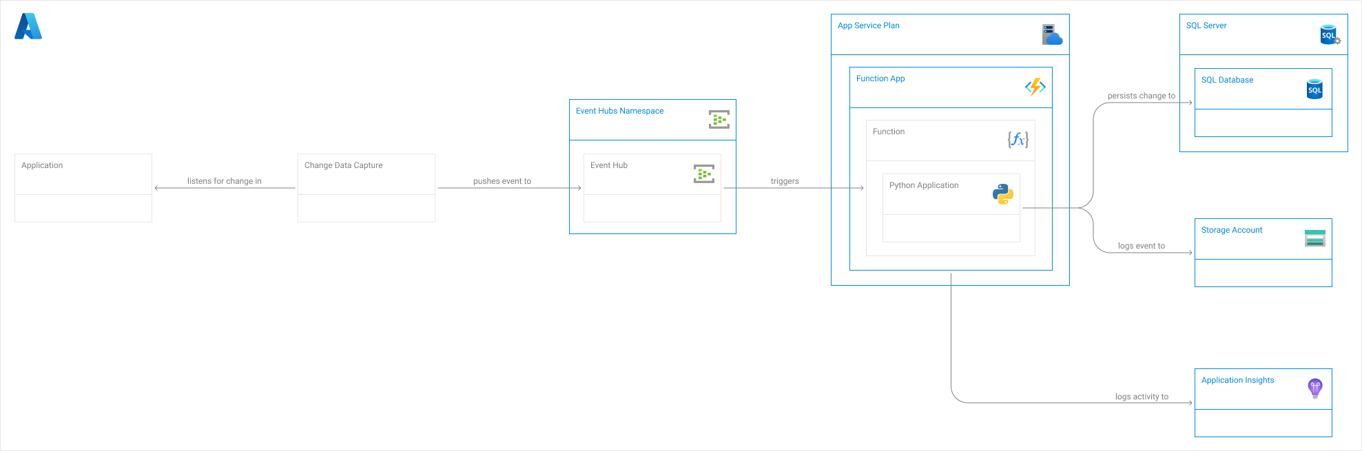 Azure Ingestion diagram in practice