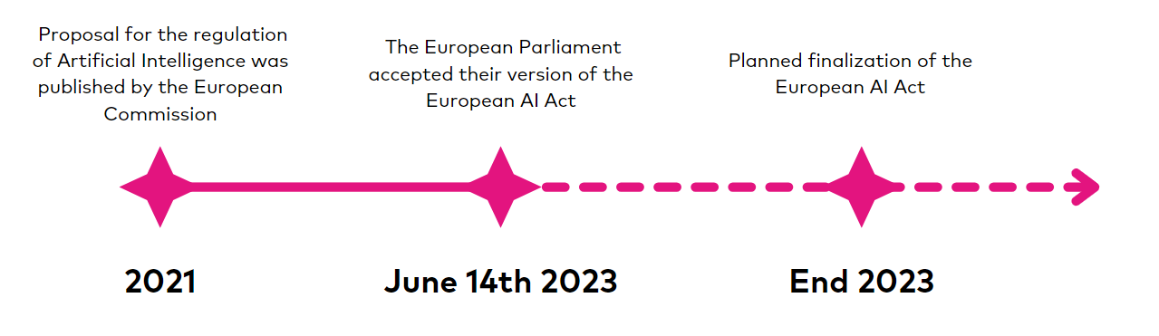 Timeline Picture European AI Act