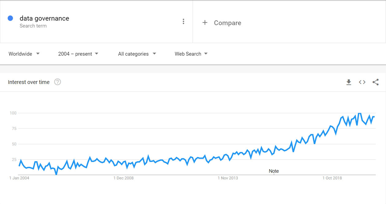 google trends data governance popularity worldwide