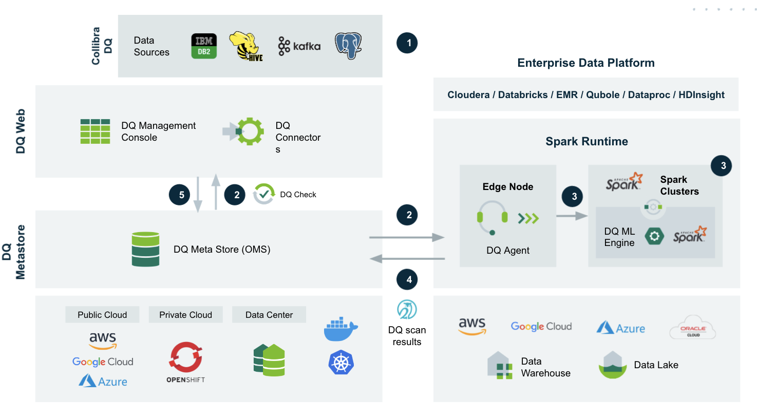 Collibra DQ Architecture Diagram