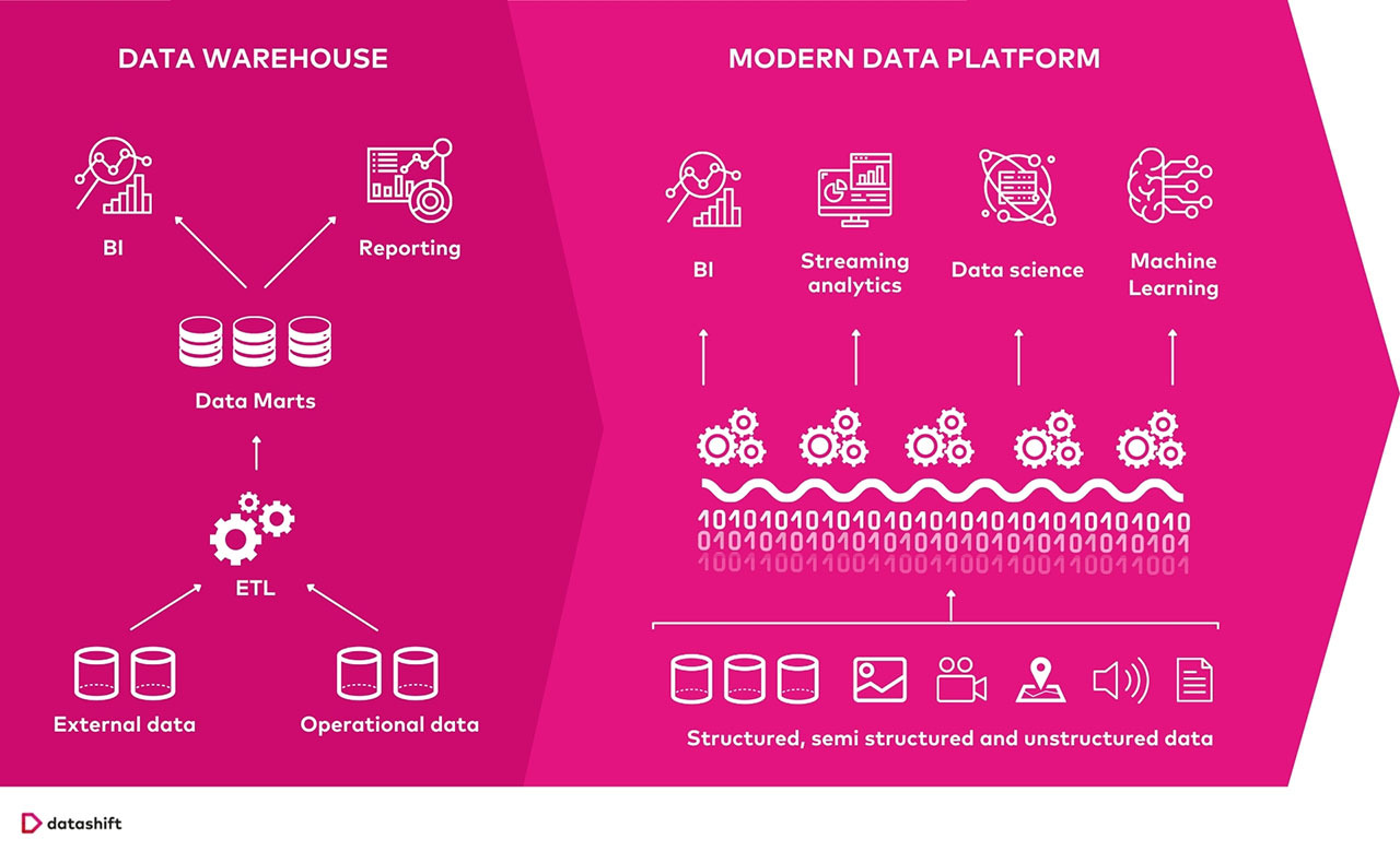from data warehouse to modern data platform technology stack scheme