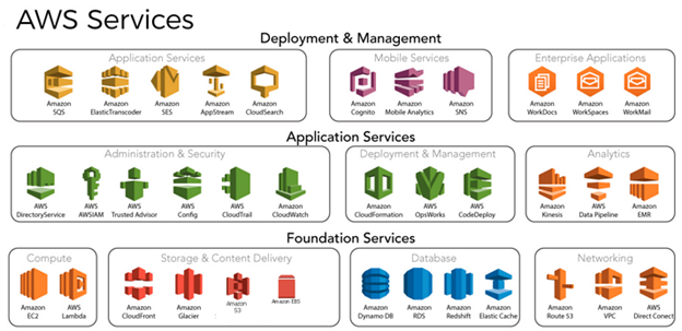 AWS Services overview Datashift