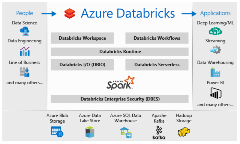 Azure Databricks with datashift