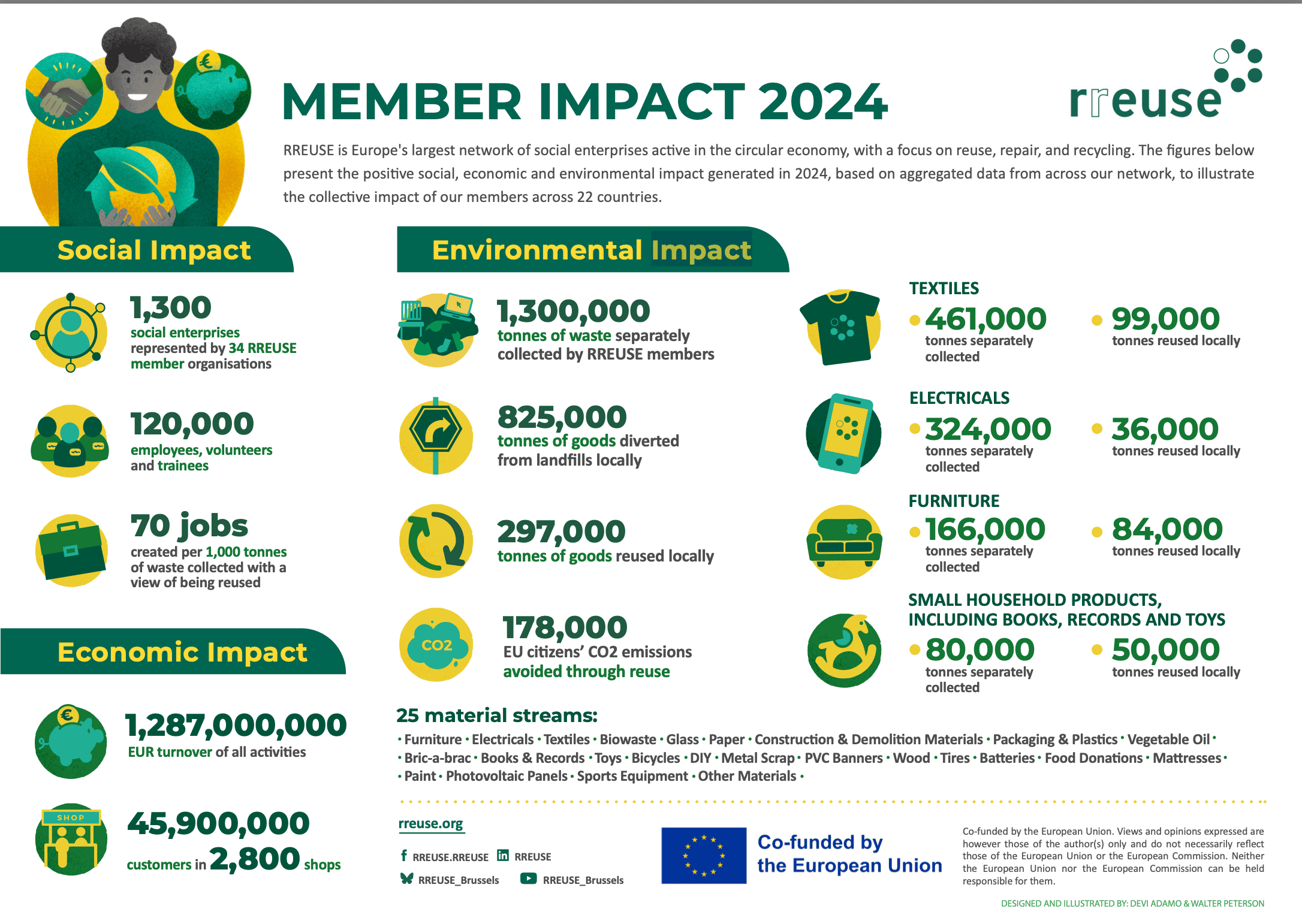 Social&Circular Enterprises: 2024 Impact Data